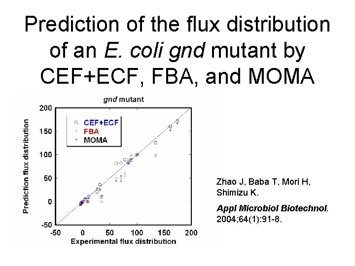 Prediction of the flux distribution of an E. coli gnd mutant by CEF+ECF, FBA,