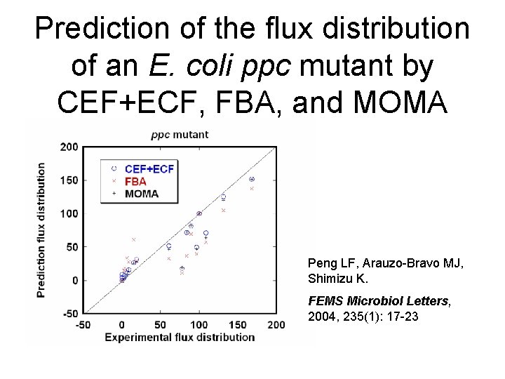 Prediction of the flux distribution of an E. coli ppc mutant by CEF+ECF, FBA,