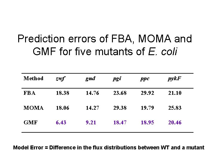 Prediction errors of FBA, MOMA and GMF for five mutants of E. coli Method
