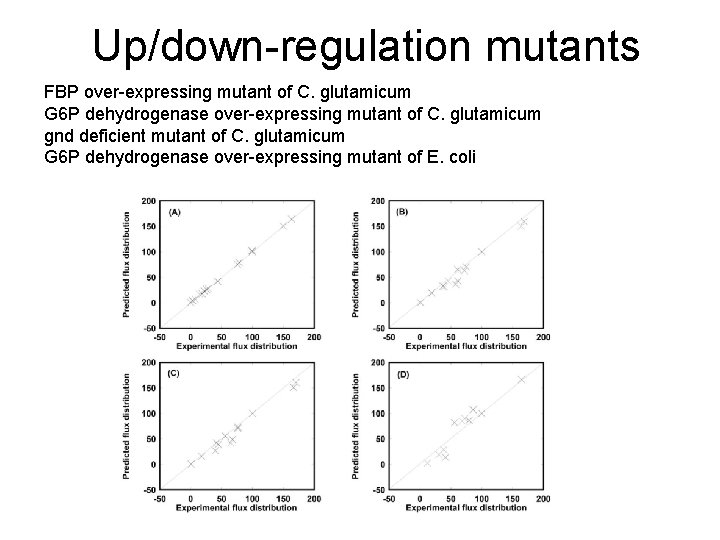 Up/down-regulation mutants FBP over-expressing mutant of C. glutamicum G 6 P dehydrogenase over-expressing mutant