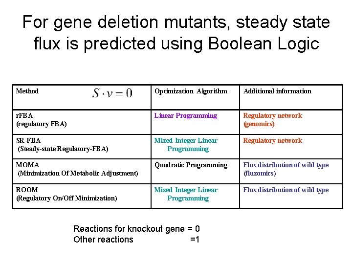 For gene deletion mutants, steady state flux is predicted using Boolean Logic Method Optimization