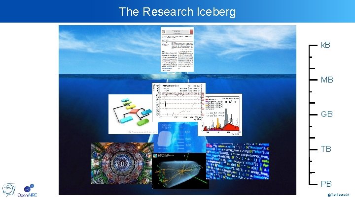 The Research Iceberg k. B MB GB TB PB @Tim. Smith. CH 
