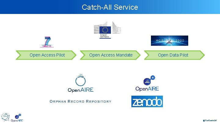 Catch-All Service Open Access Pilot Open Access Mandate Open Data Pilot @Tim. Smith. CH