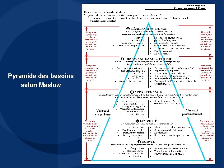 Pyramide des besoins selon Maslow Pyramide des besoins selon Maslow