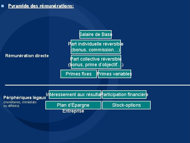 n Pyramide des rémunérations: rémunérations Salaire de Base Part individuelle réversible (bonus, commission…) Rémunération n Pyramide des rémunérations: rémunérations Salaire de Base Part individuelle réversible (bonus, commission…) Rémunération