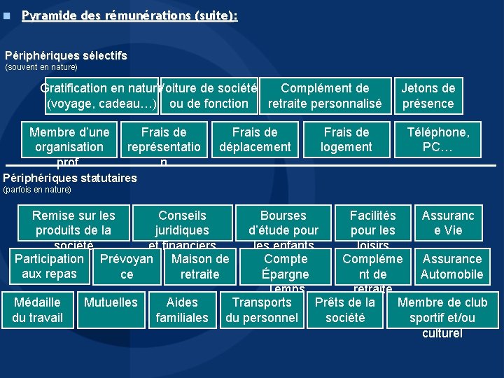 n Pyramide des rémunérations (suite): (suite) Périphériques sélectifs (souvent en nature) Gratification en nature n Pyramide des rémunérations (suite): (suite) Périphériques sélectifs (souvent en nature) Gratification en nature