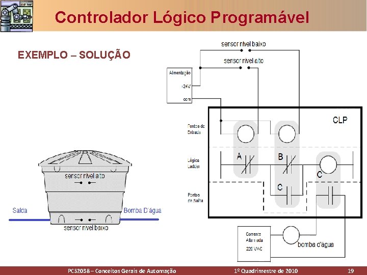 Controlador Lógico Programável EXEMPLO – SOLUÇÃO PCS 2038 – Conceitos Gerais de Automação 1º