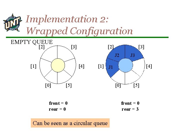 Implementation 2: Wrapped Configuration EMPTY QUEUE [3] [2] [3] J 2 [1] [4] [0]
