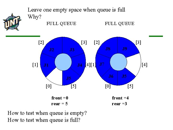 Leave one empty space when queue is full Why? FULL QUEUE [2] [3] J