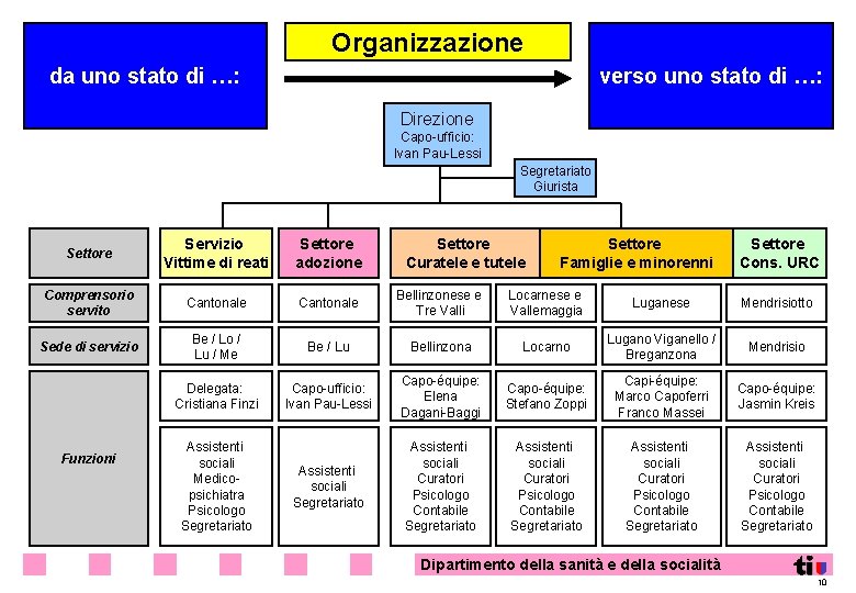 Organizzazione da uno stato di …: verso uno stato di …: Direzione Capo-ufficio: Ivan