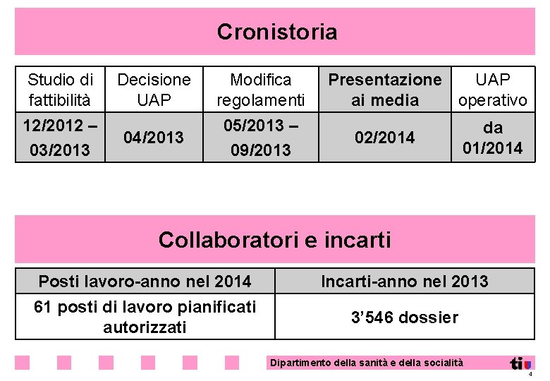 Cronistoria Studio di fattibilità 12/2012 – 03/2013 Decisione UAP 04/2013 Modifica regolamenti 05/2013 –