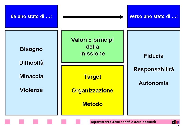 da uno stato di …: Bisogno verso uno stato di …: Valori e principi