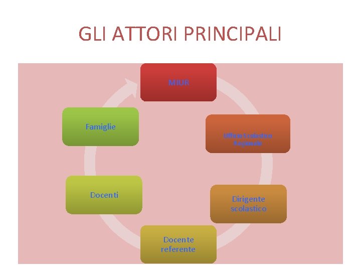 GLI ATTORI PRINCIPALI MIUR Famiglie Ufficio Scolastico Regionale Docenti Dirigente scolastico Docente referente 