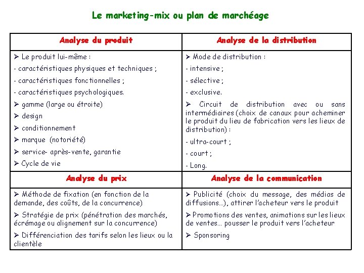 Le marketing-mix ou plan de marchéage Analyse du produit Analyse de la distribution Ø