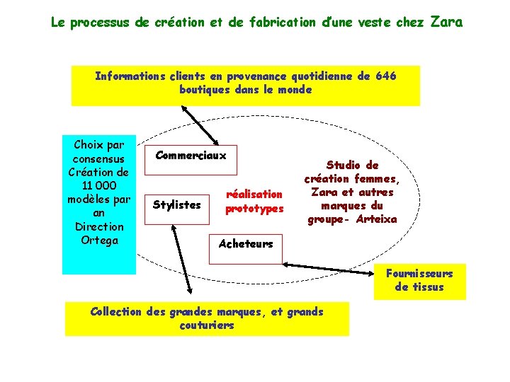 Le processus de création et de fabrication d’une veste chez Zara Informations clients en
