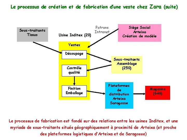 Le processus de création et de fabrication d’une veste chez Zara (suite) Sous-traitants Tissus