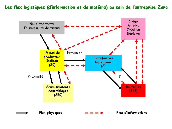 Les flux logistiques (d’information et de matière) au sein de l’entreprise Zara Siège Arteixa