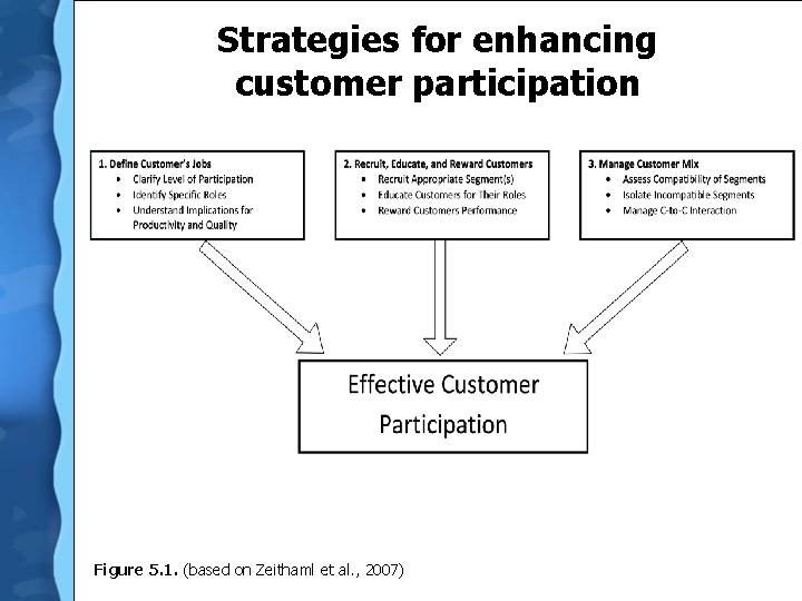 Strategies for enhancing customer participation Figure 5. 1. (based on Zeithaml et al. , Strategies for enhancing customer participation Figure 5. 1. (based on Zeithaml et al. ,