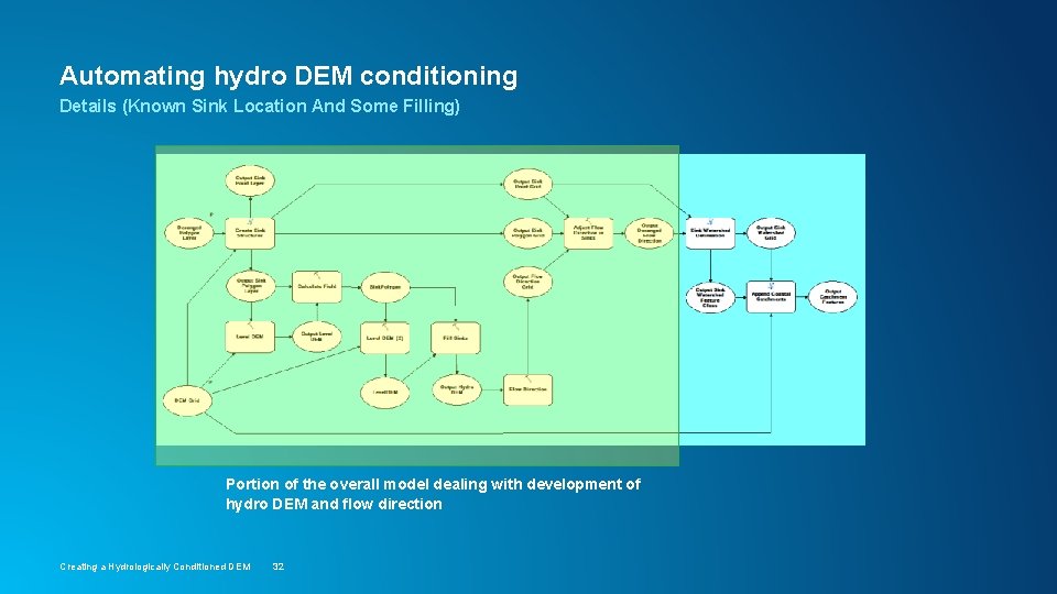 Automating hydro DEM conditioning Details (Known Sink Location And Some Filling) Portion of the