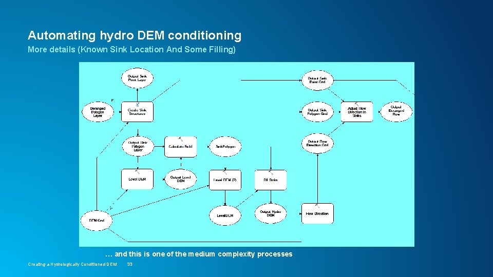 Automating hydro DEM conditioning More details (Known Sink Location And Some Filling) … and
