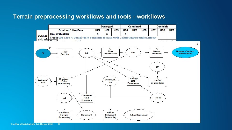 Terrain preprocessing workflows and tools - workflows Creating a Hydrologically Conditioned DEM 37 