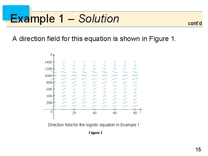 Example 1 – Solution cont’d A direction field for this equation is shown in
