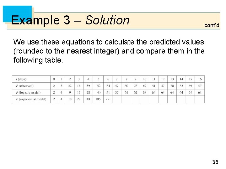 Example 3 – Solution cont’d We use these equations to calculate the predicted values