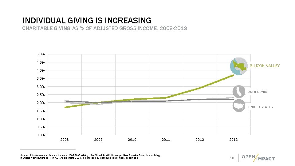 INDIVIDUAL GIVING IS INCREASING CHARITABLE GIVING AS % OF ADJUSTED GROSS INCOME, 2008 -2013