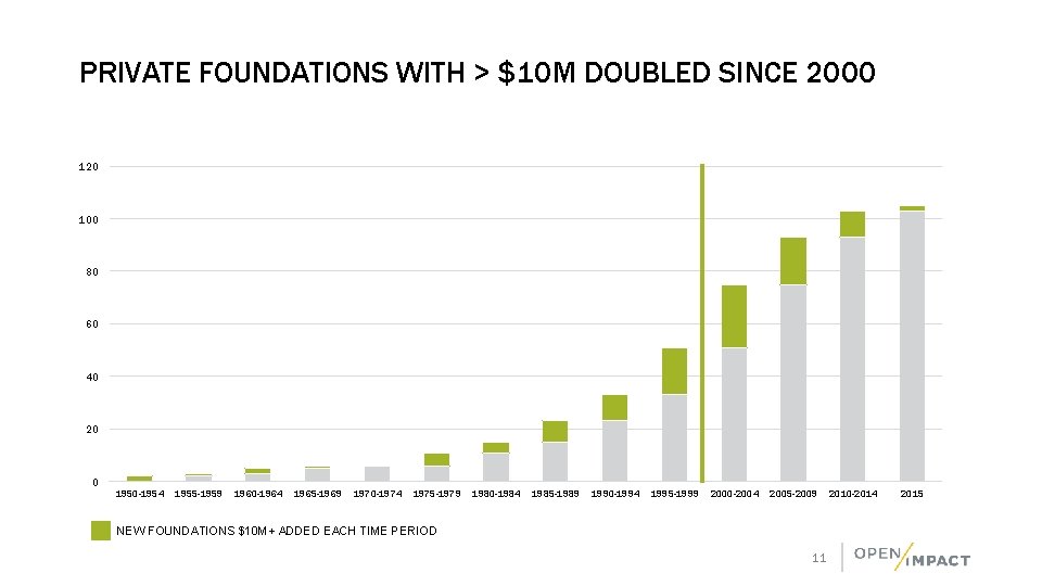 PRIVATE FOUNDATIONS WITH > $10 M DOUBLED SINCE 2000 120 100 80 60 40