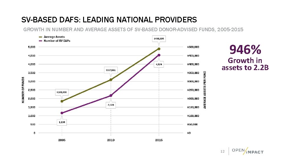 SV-BASED DAFS: LEADING NATIONAL PROVIDERS GROWTH IN NUMBER AND AVERAGE ASSETS OF SV-BASED DONOR-ADVISED