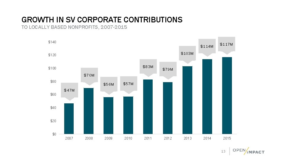 GROWTH IN SV CORPORATE CONTRIBUTIONS TO LOCALLY BASED NONPROFITS, 2007 -2015 $140 $114 M