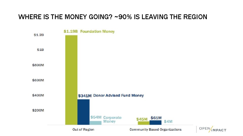 WHERE IS THE MONEY GOING? ~90% IS LEAVING THE REGION 14 