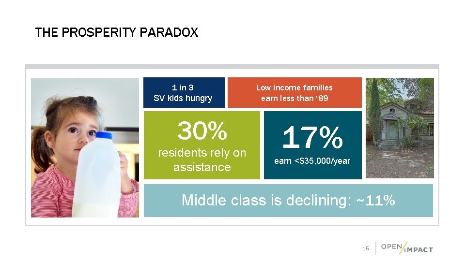 THE PROSPERITY PARADOX 1 in 3 SV kids hungry 30% residents rely on assistance