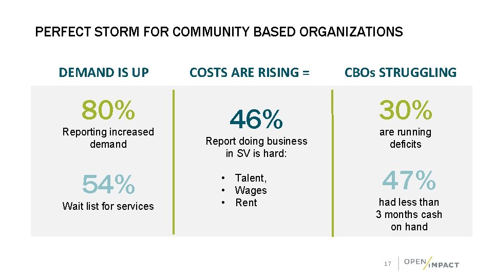 PERFECT STORM FOR COMMUNITY BASED ORGANIZATIONS DEMAND IS UP 80% Reporting increased demand 54%