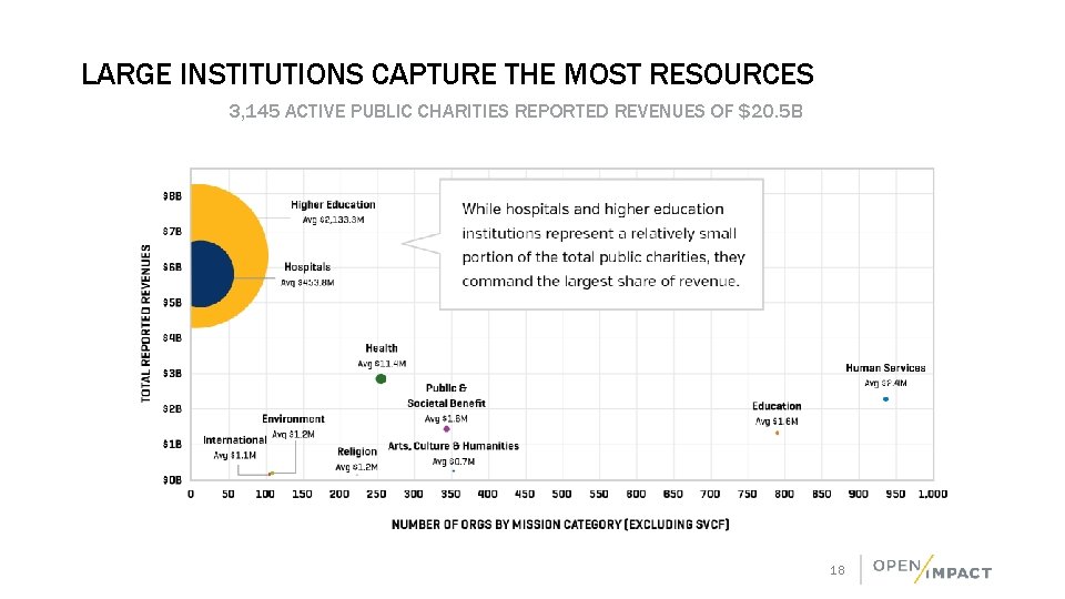 LARGE INSTITUTIONS CAPTURE THE MOST RESOURCES 3, 145 ACTIVE PUBLIC CHARITIES REPORTED REVENUES OF