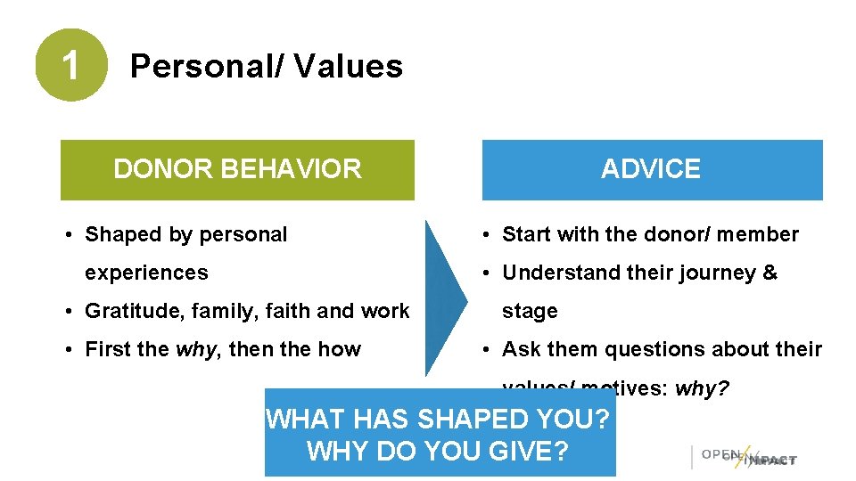 1 Personal/ Values DONOR BEHAVIOR • Shaped by personal ADVICE • Start with the