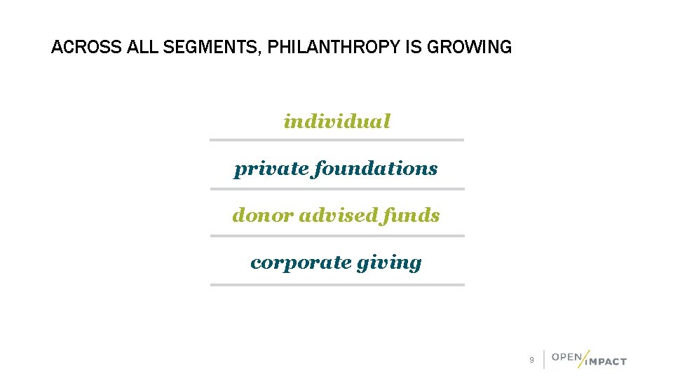 ACROSS ALL SEGMENTS, PHILANTHROPY IS GROWING individual private foundations donor advised funds corporate giving