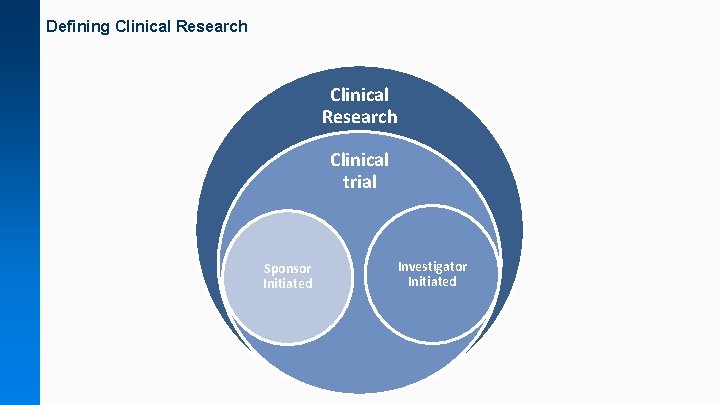 Defining Clinical Research Clinical trial Sponsor Initiated Investigator Initiated 