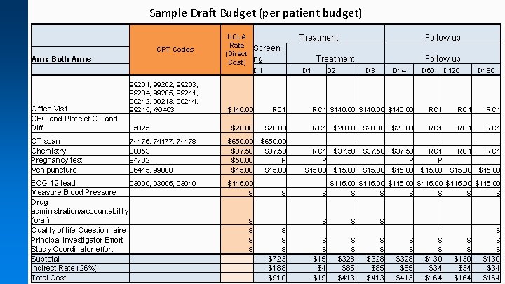 Sample Draft Budget (per patient budget) UCLA Rate (Direct Cost) CPT Codes Arm: Both