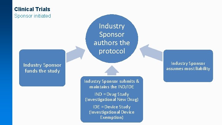 Clinical Trials Sponsor initiated Industry Sponsor authors the protocol Industry Sponsor assumes most liability