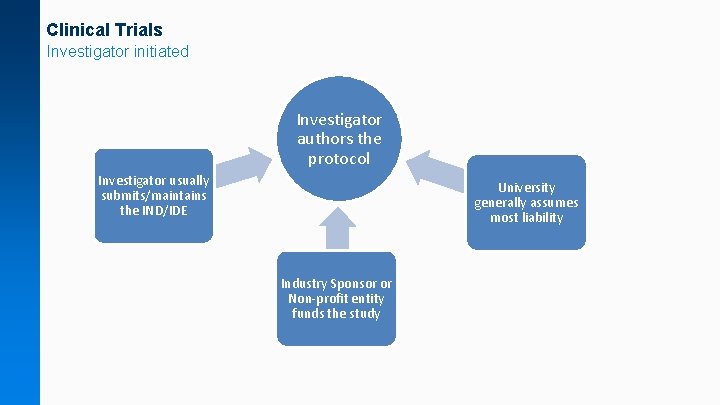 Clinical Trials Investigator initiated Investigator authors the protocol Investigator usually submits/maintains the IND/IDE University