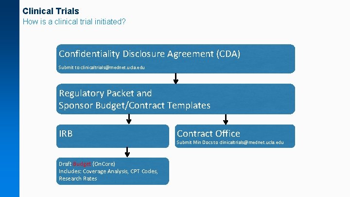 Clinical Trials How is a clinical trial initiated? Confidentiality Disclosure Agreement (CDA) Submit to