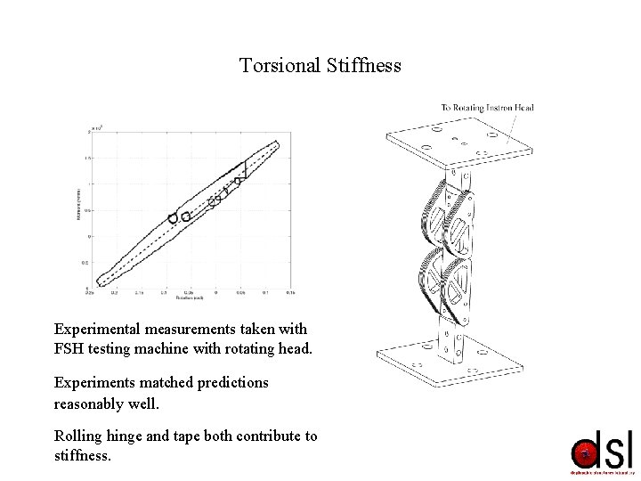 Torsional Stiffness Experimental measurements taken with FSH testing machine with rotating head. Experiments matched Torsional Stiffness Experimental measurements taken with FSH testing machine with rotating head. Experiments matched