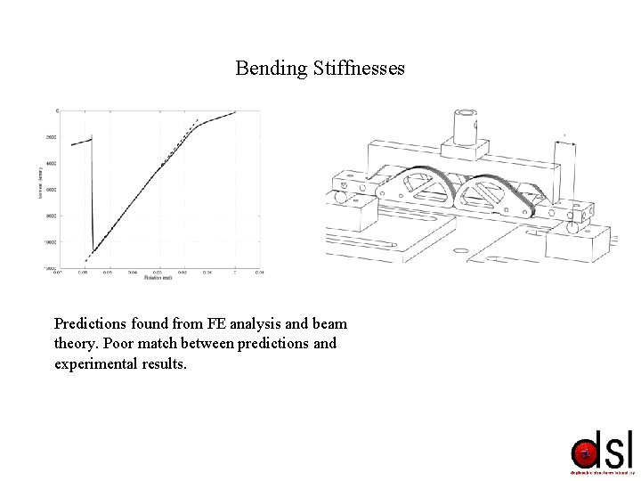 Bending Stiffnesses Predictions found from FE analysis and beam theory. Poor match between predictions Bending Stiffnesses Predictions found from FE analysis and beam theory. Poor match between predictions