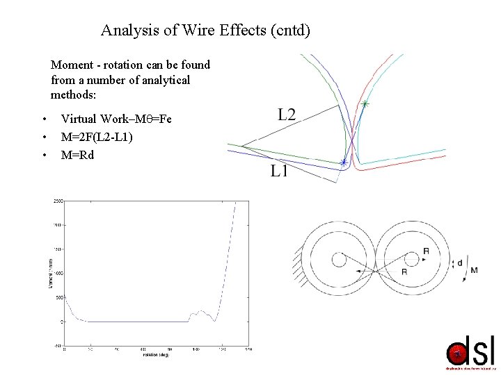 Analysis of Wire Effects (cntd) Moment - rotation can be found from a number Analysis of Wire Effects (cntd) Moment - rotation can be found from a number