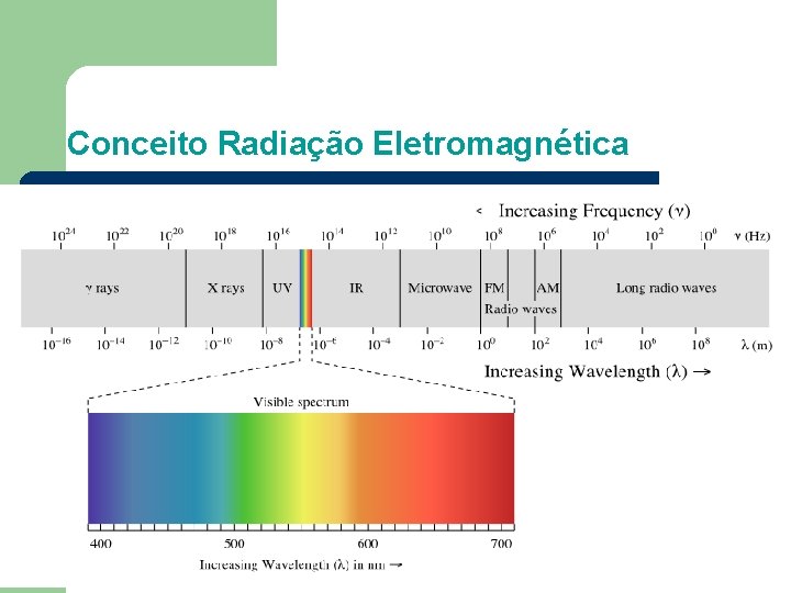 Conceito Radiação Eletromagnética 
