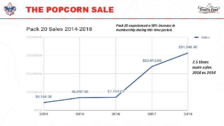 THE POPCORN SALE Pack 20 experienced a 50% increase in membership during this time