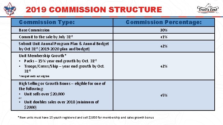 2019 COMMISSION STRUCTURE Commission Type: Commission Percentage: Base Commission 30% Commit to the sale