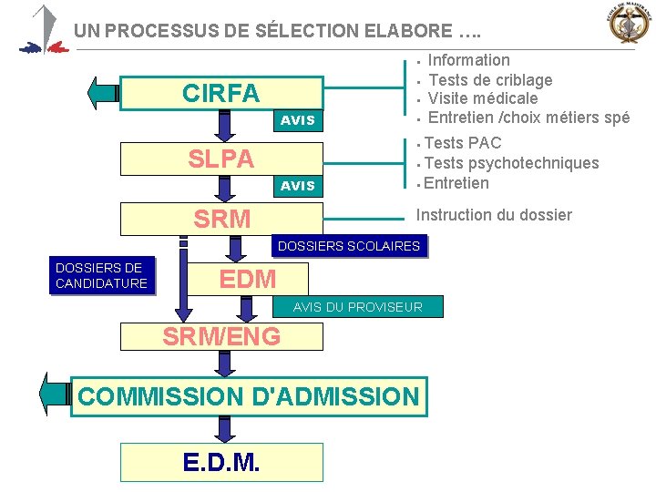 UN PROCESSUS DE SÉLECTION ELABORE …. § Information § Tests de criblage CIRFA §