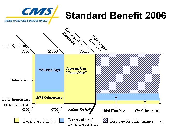 Standard Benefit 2006 $2250 75% Plan Pays c hi op tr e as ag